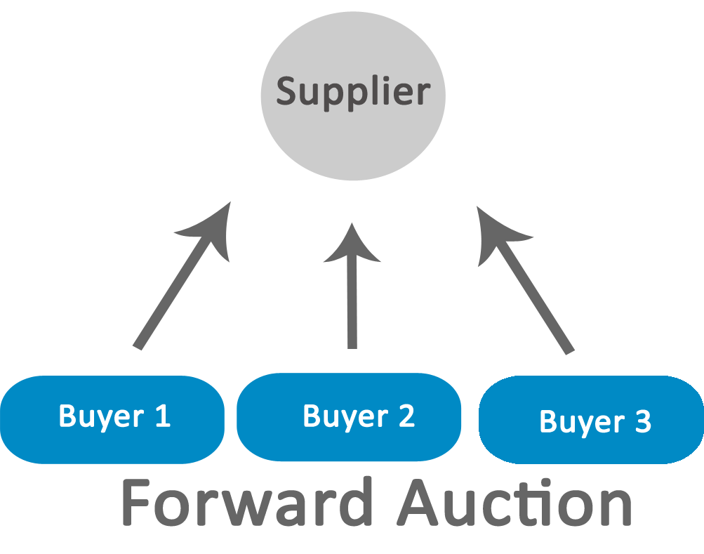 Forward Auction