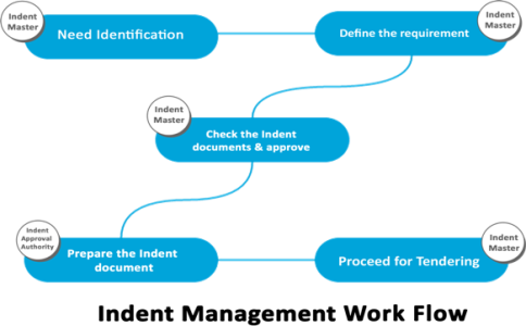 Indent Management