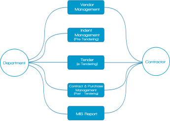 Lotus Procure - eTendering System